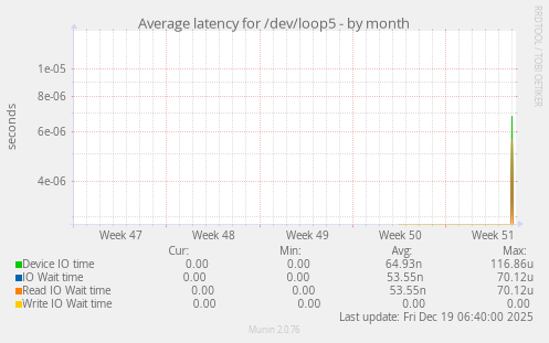 Average latency for /dev/loop5