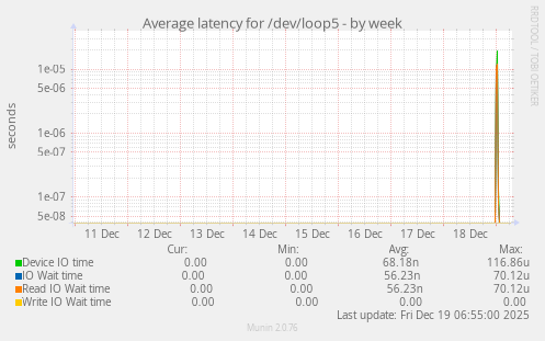Average latency for /dev/loop5