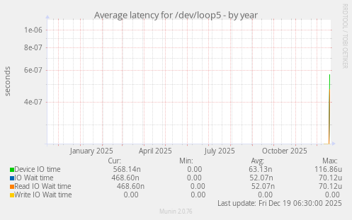 Average latency for /dev/loop5