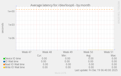 Average latency for /dev/loop6