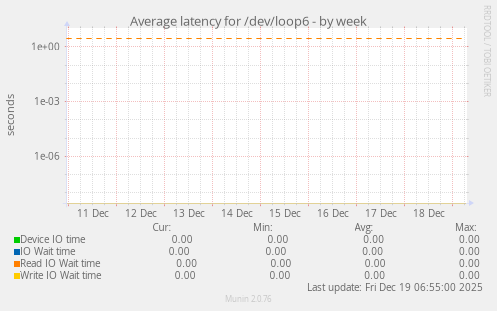 Average latency for /dev/loop6