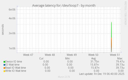 Average latency for /dev/loop7