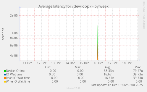 Average latency for /dev/loop7