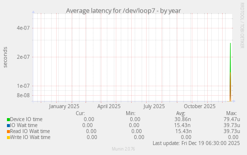 Average latency for /dev/loop7