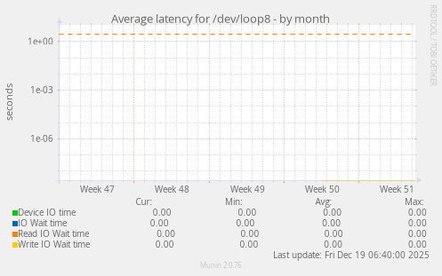 Average latency for /dev/loop8