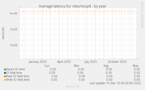 Average latency for /dev/loop8