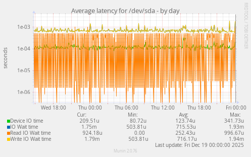Average latency for /dev/sda