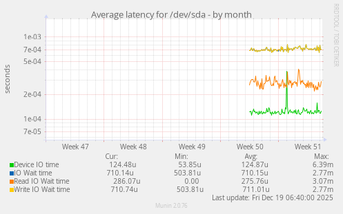 Average latency for /dev/sda