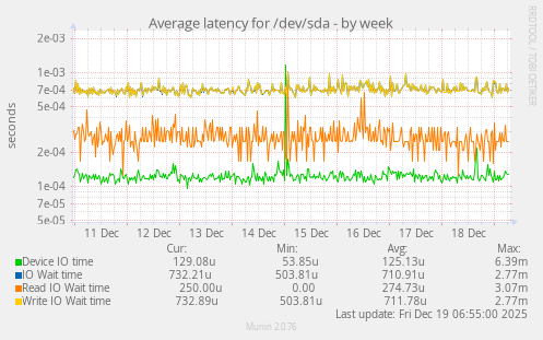 Average latency for /dev/sda