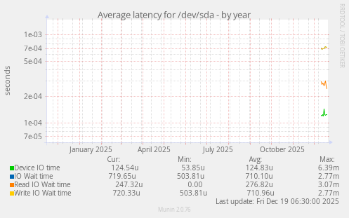 Average latency for /dev/sda