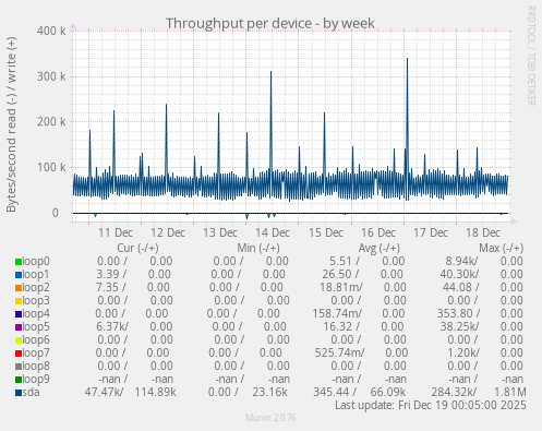 Throughput per device
