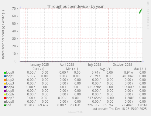 Throughput per device