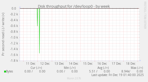 Disk throughput for /dev/loop0