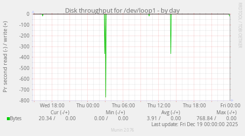 Disk throughput for /dev/loop1