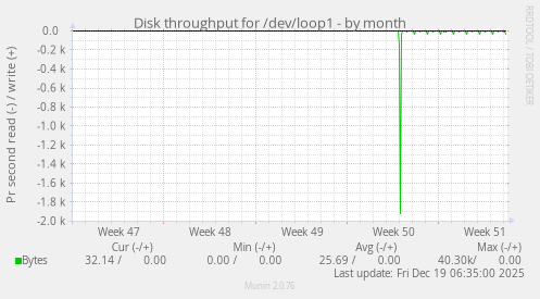 Disk throughput for /dev/loop1