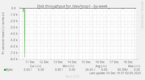 Disk throughput for /dev/loop1