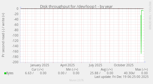 Disk throughput for /dev/loop1