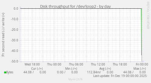 Disk throughput for /dev/loop2