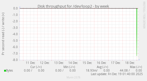 Disk throughput for /dev/loop2