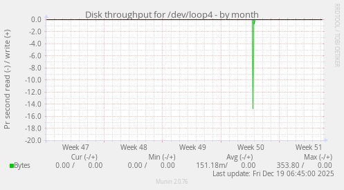 Disk throughput for /dev/loop4