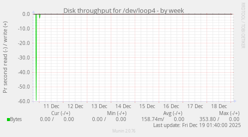 Disk throughput for /dev/loop4