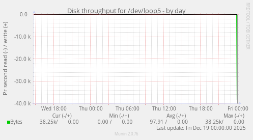 Disk throughput for /dev/loop5