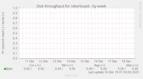 Disk throughput for /dev/loop6