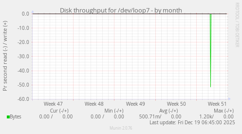 Disk throughput for /dev/loop7