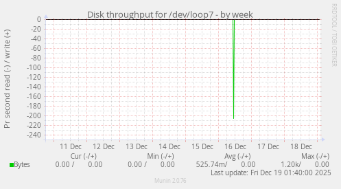 Disk throughput for /dev/loop7
