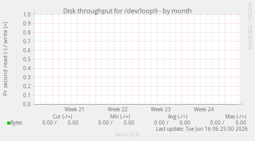 Disk throughput for /dev/loop9