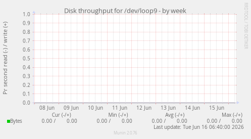 Disk throughput for /dev/loop9