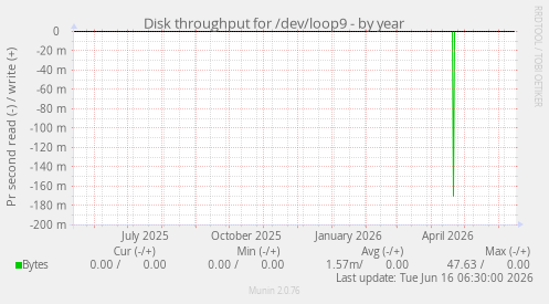 Disk throughput for /dev/loop9