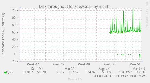 Disk throughput for /dev/sda