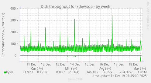 Disk throughput for /dev/sda
