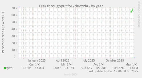 Disk throughput for /dev/sda
