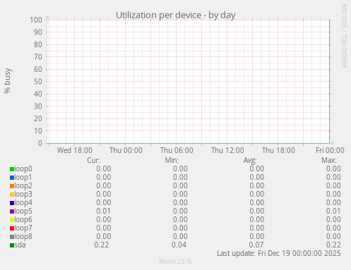 Utilization per device