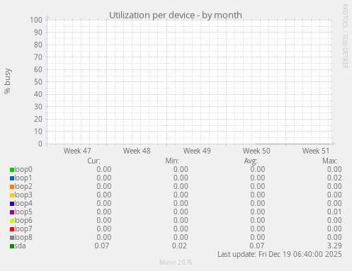 Utilization per device