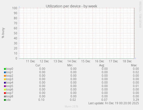 Utilization per device