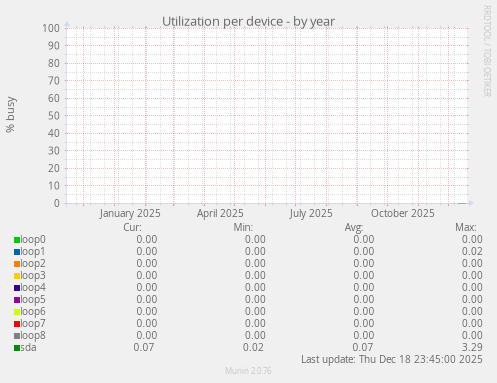 Utilization per device
