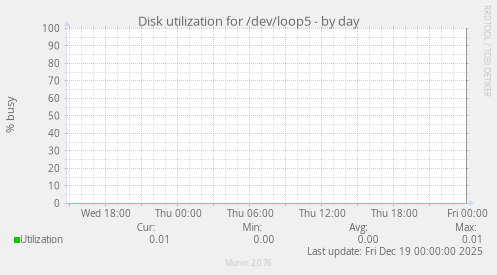 Disk utilization for /dev/loop5