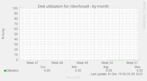 Disk utilization for /dev/loop8
