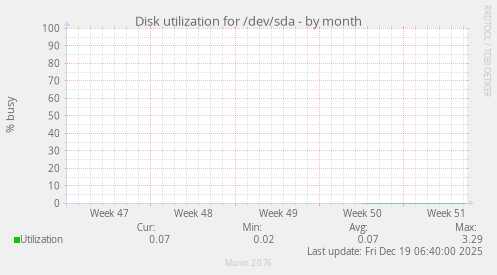 Disk utilization for /dev/sda