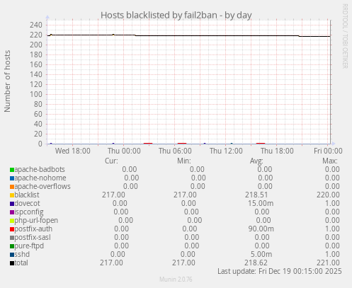Hosts blacklisted by fail2ban