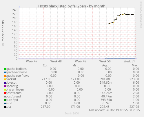 Hosts blacklisted by fail2ban