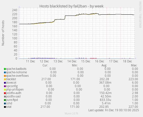Hosts blacklisted by fail2ban