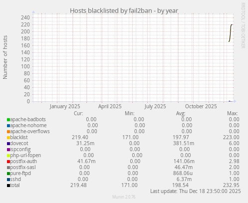 Hosts blacklisted by fail2ban