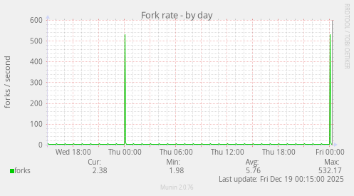 Fork rate