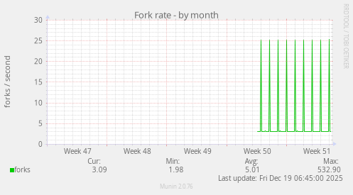 Fork rate