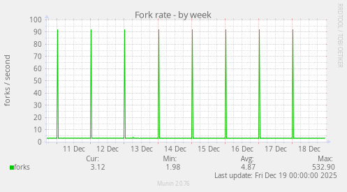 Fork rate