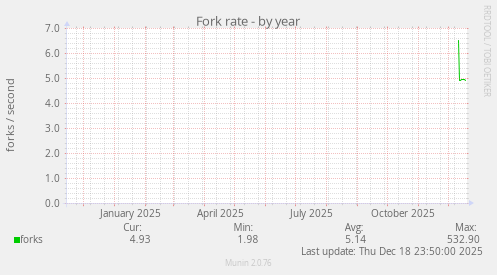 Fork rate